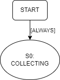 Collect FSM