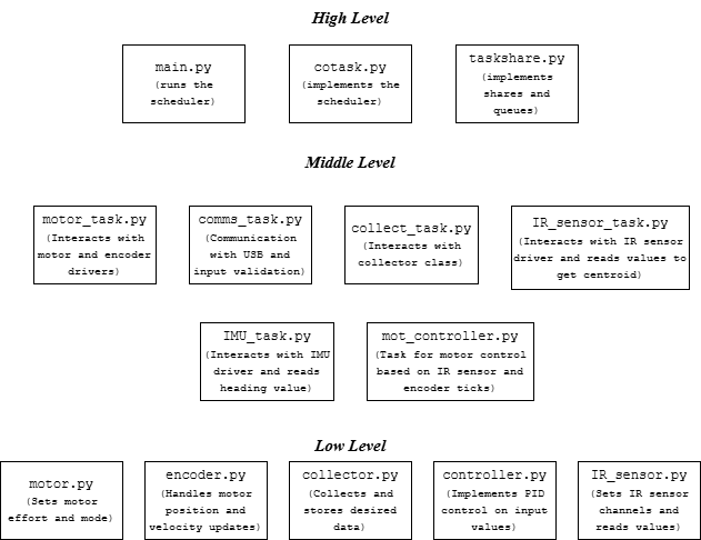 Program hierarchy