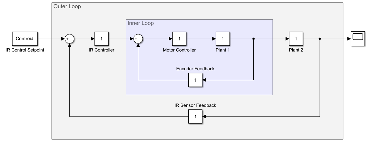 Cascading control diagram