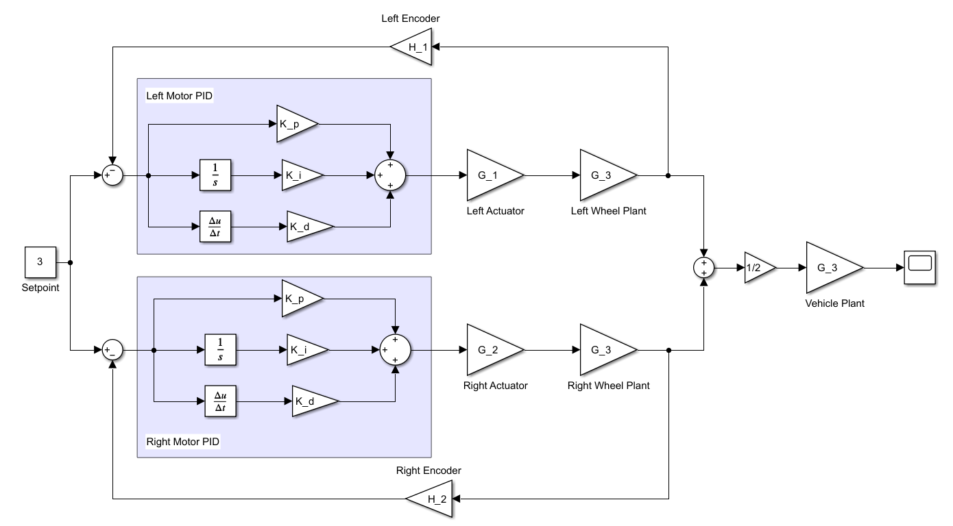 PID Controller diagram