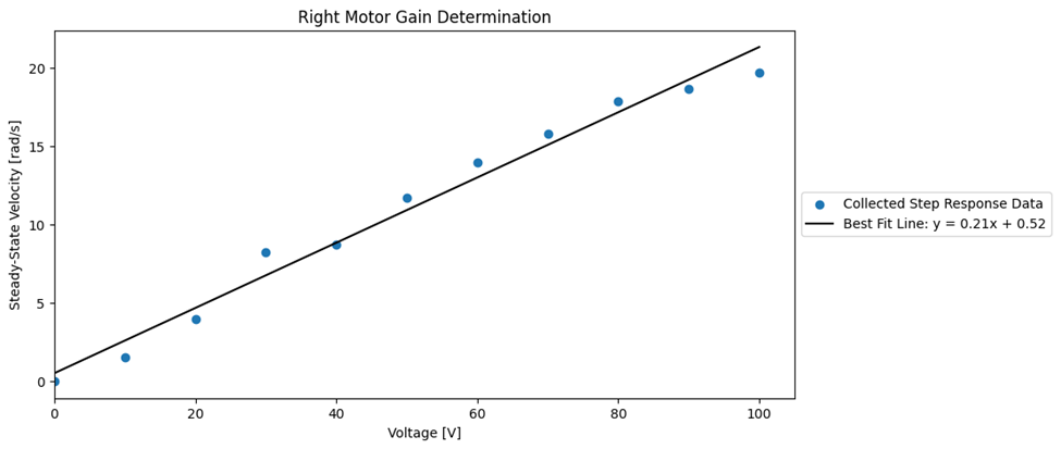 RM Gain Determination Plot
