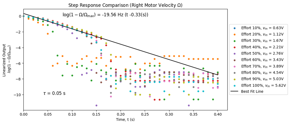 RM Linearized Velocity